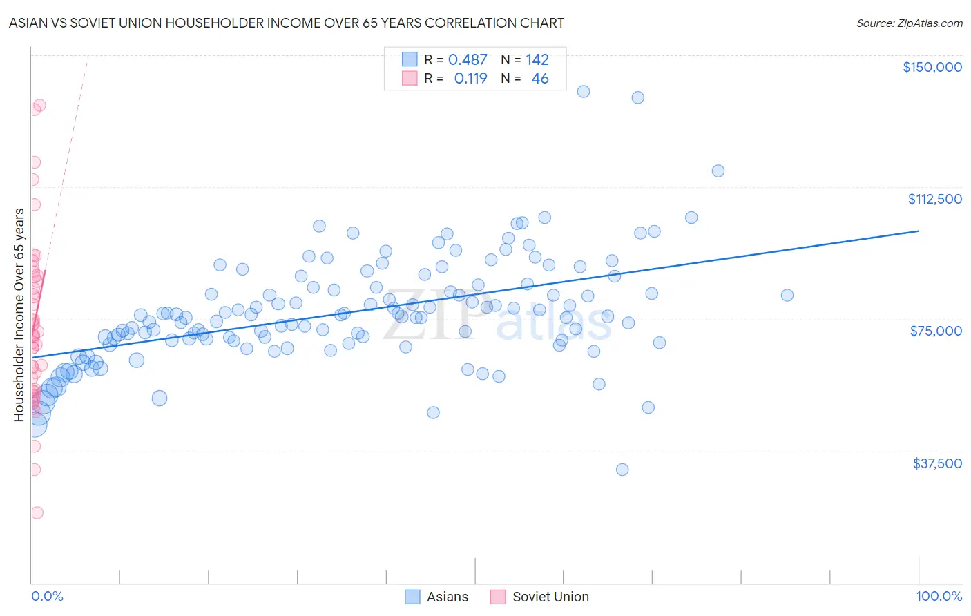 Asian vs Soviet Union Householder Income Over 65 years