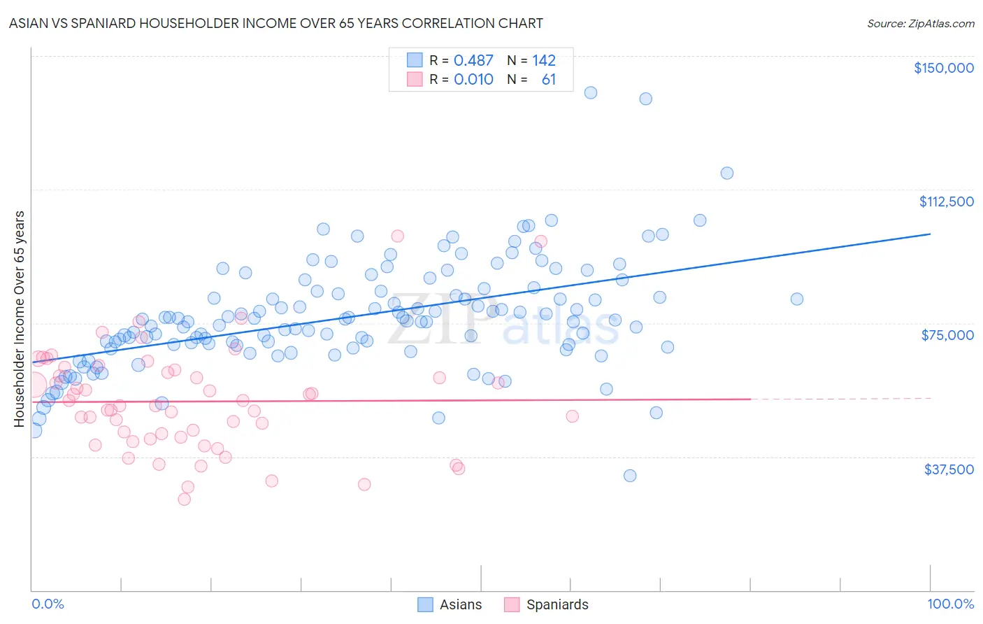 Asian vs Spaniard Householder Income Over 65 years