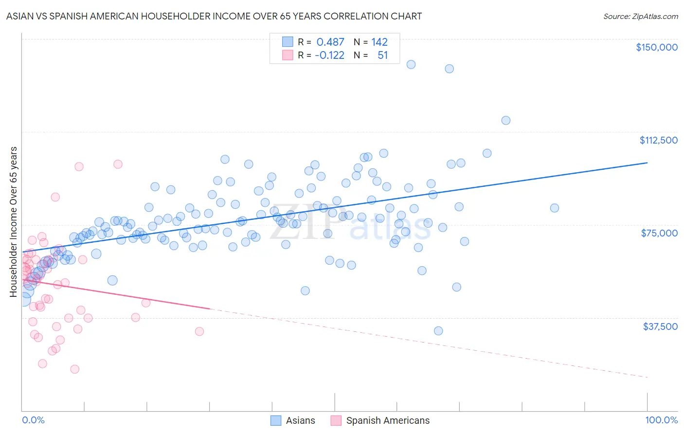 Asian vs Spanish American Householder Income Over 65 years