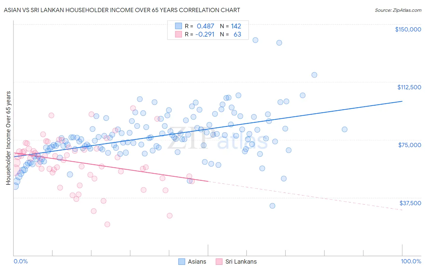Asian vs Sri Lankan Householder Income Over 65 years