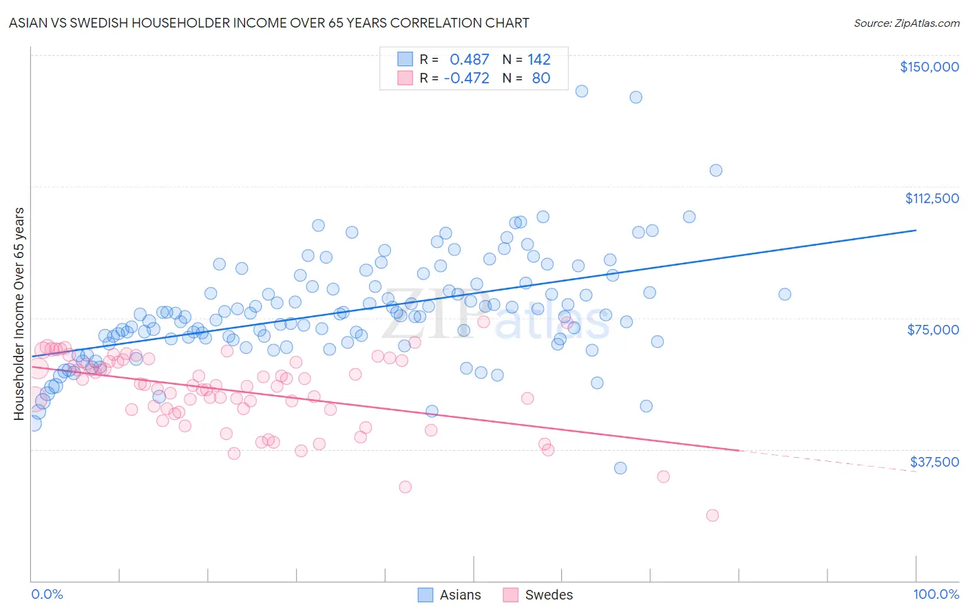Asian vs Swedish Householder Income Over 65 years