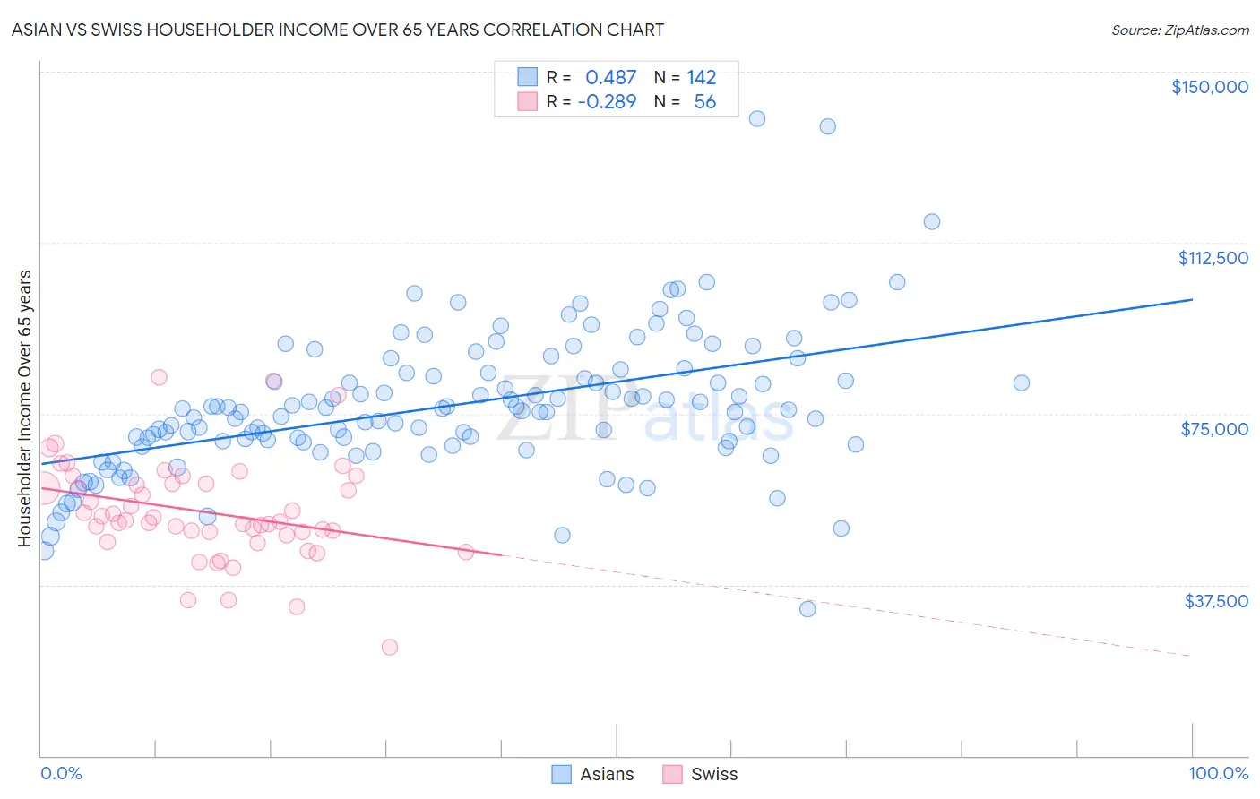 Asian vs Swiss Householder Income Over 65 years