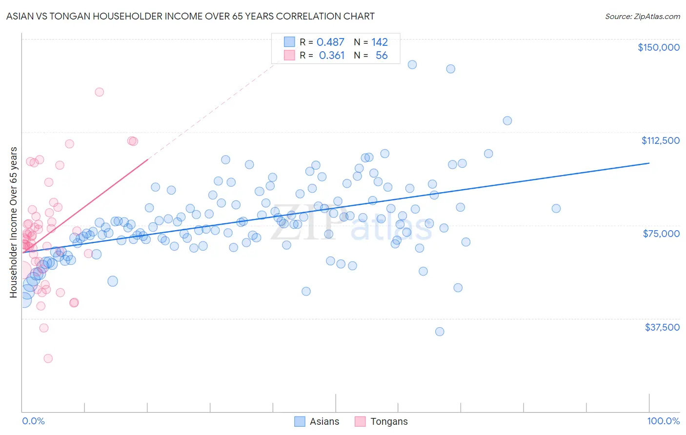 Asian vs Tongan Householder Income Over 65 years