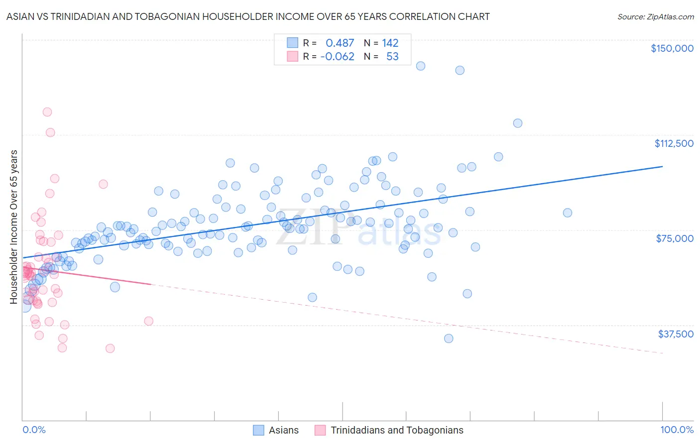 Asian vs Trinidadian and Tobagonian Householder Income Over 65 years