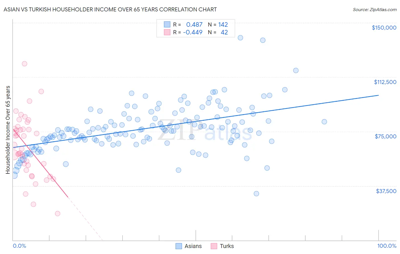 Asian vs Turkish Householder Income Over 65 years