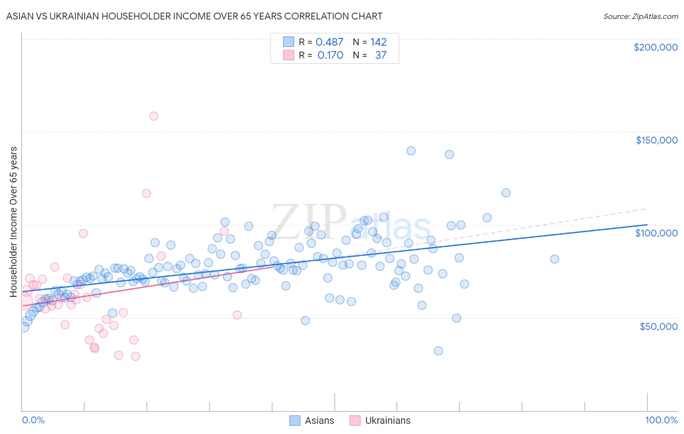 Asian vs Ukrainian Householder Income Over 65 years