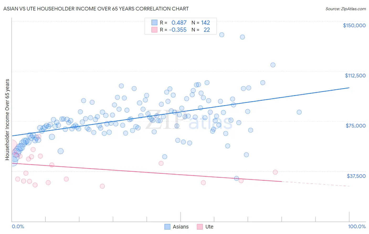 Asian vs Ute Householder Income Over 65 years