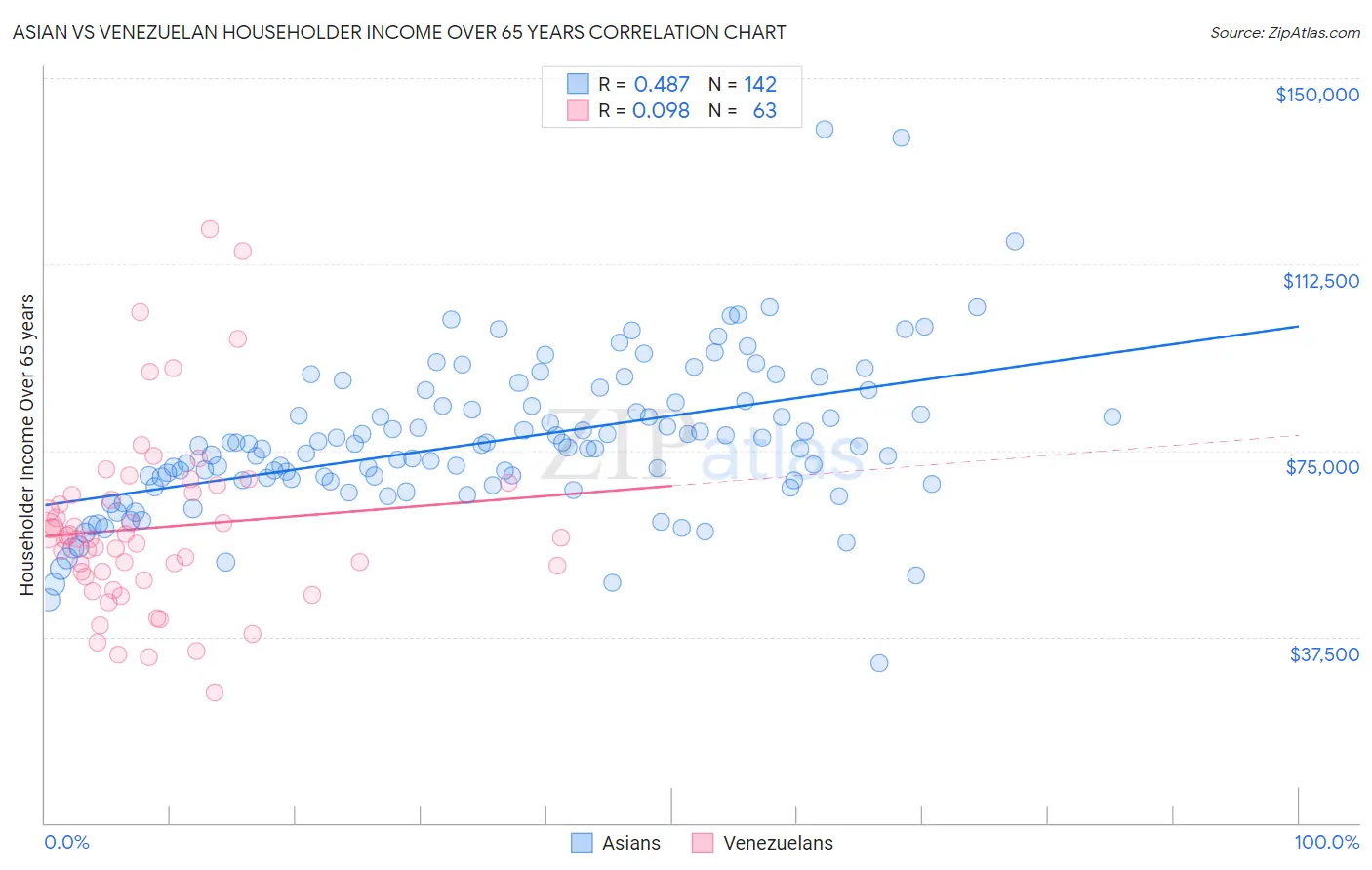 Asian vs Venezuelan Householder Income Over 65 years