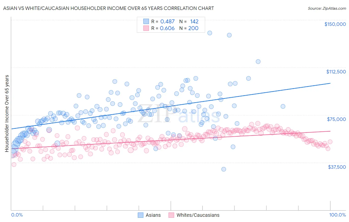 Asian vs White/Caucasian Householder Income Over 65 years