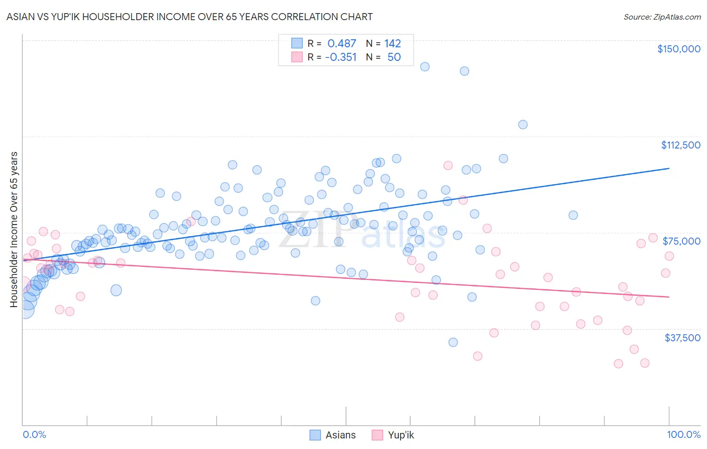 Asian vs Yup'ik Householder Income Over 65 years