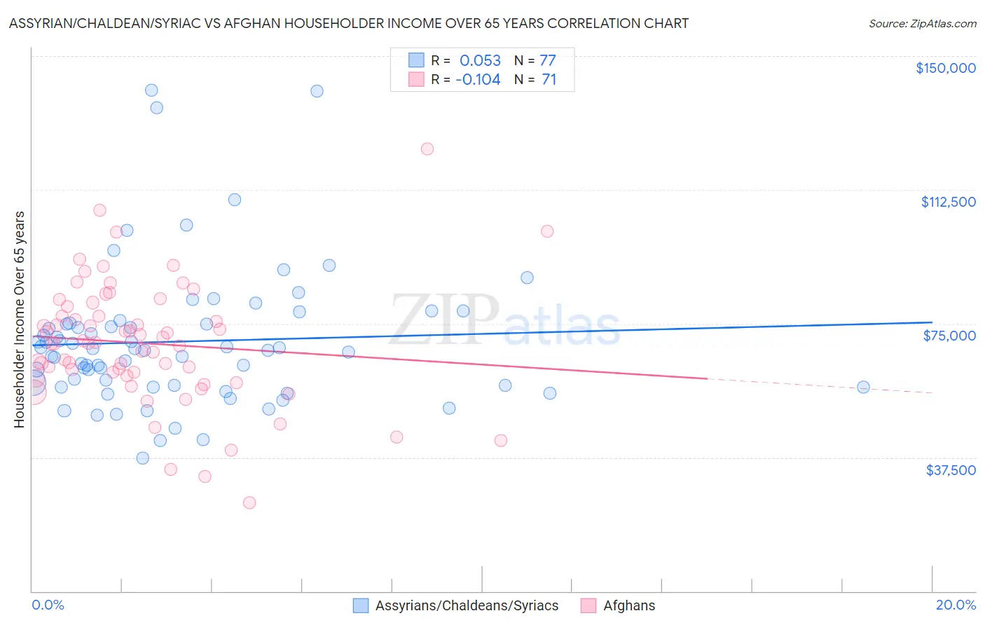 Assyrian/Chaldean/Syriac vs Afghan Householder Income Over 65 years