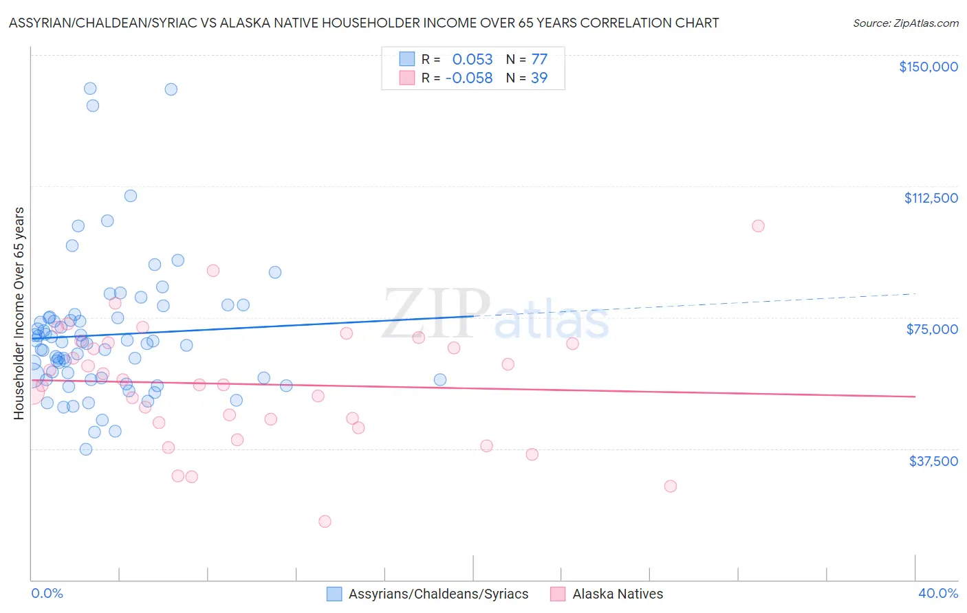 Assyrian/Chaldean/Syriac vs Alaska Native Householder Income Over 65 years