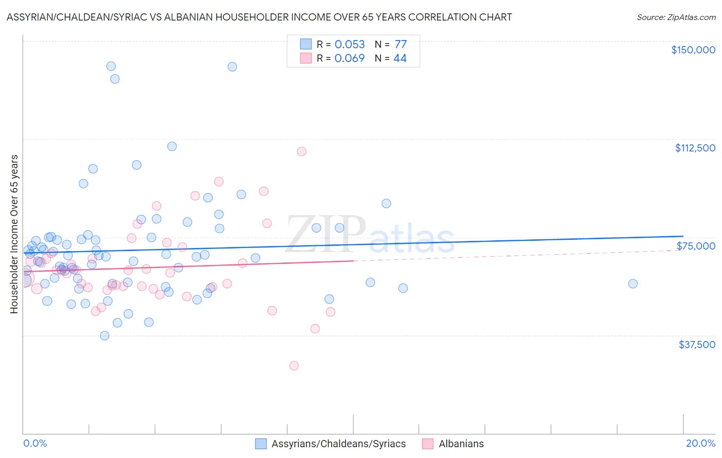Assyrian/Chaldean/Syriac vs Albanian Householder Income Over 65 years