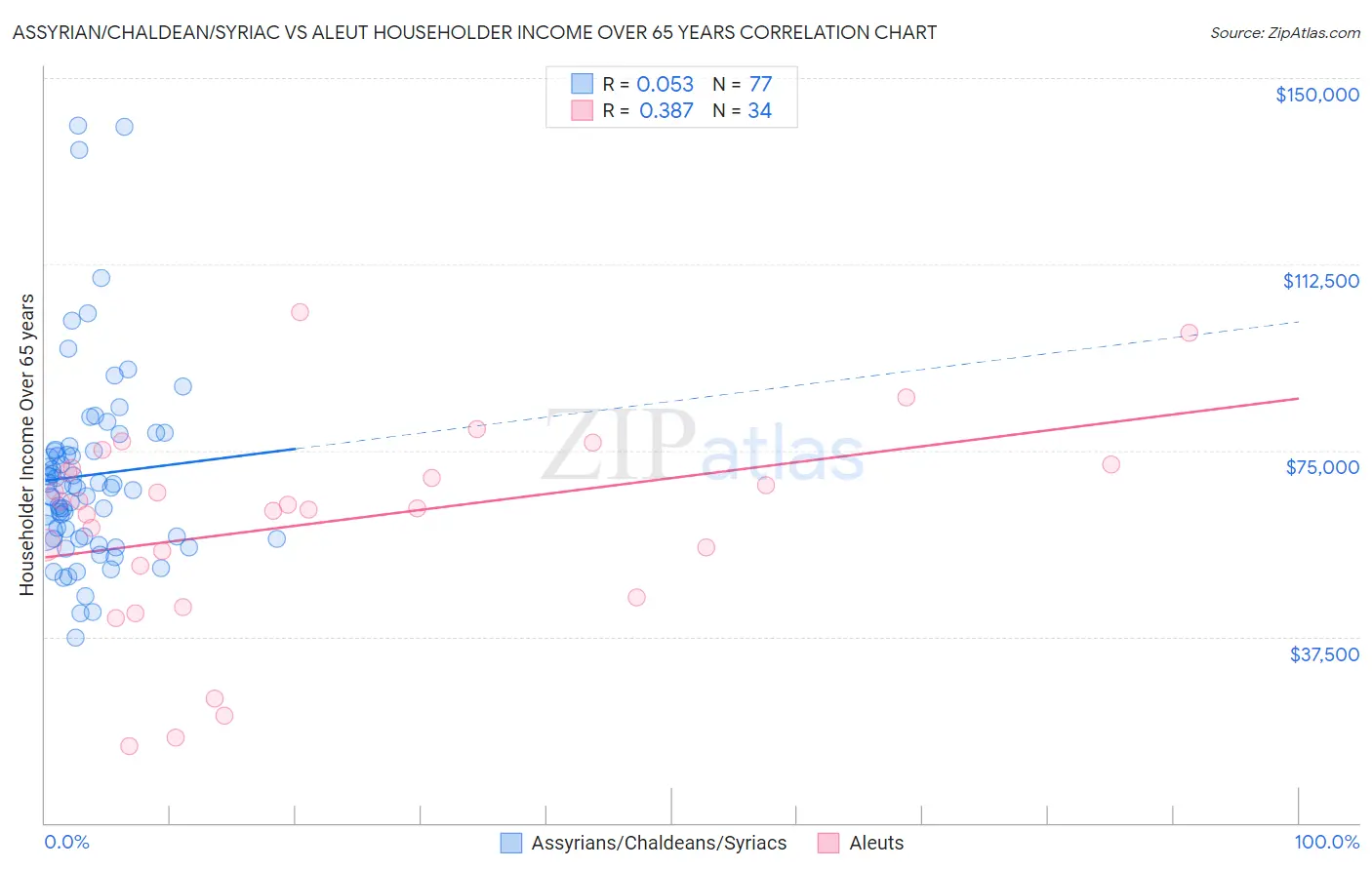 Assyrian/Chaldean/Syriac vs Aleut Householder Income Over 65 years