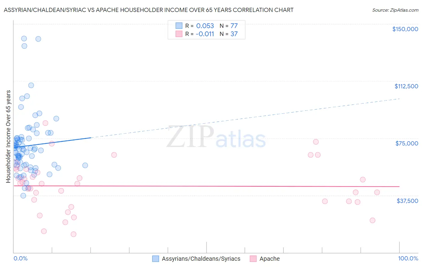Assyrian/Chaldean/Syriac vs Apache Householder Income Over 65 years