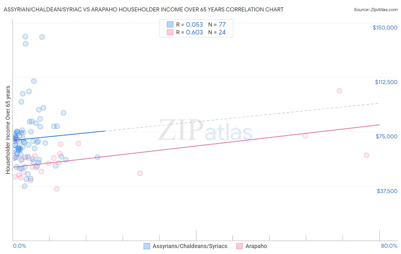 Assyrian/Chaldean/Syriac vs Arapaho Householder Income Over 65 years