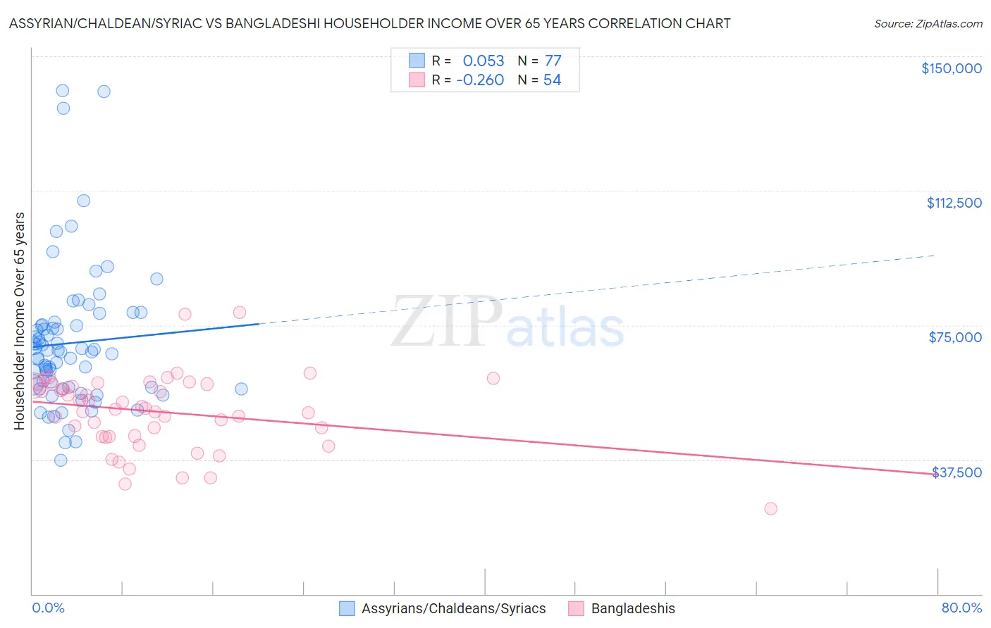 Assyrian/Chaldean/Syriac vs Bangladeshi Householder Income Over 65 years