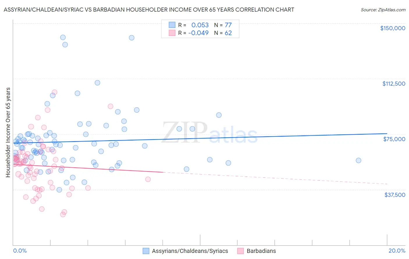 Assyrian/Chaldean/Syriac vs Barbadian Householder Income Over 65 years