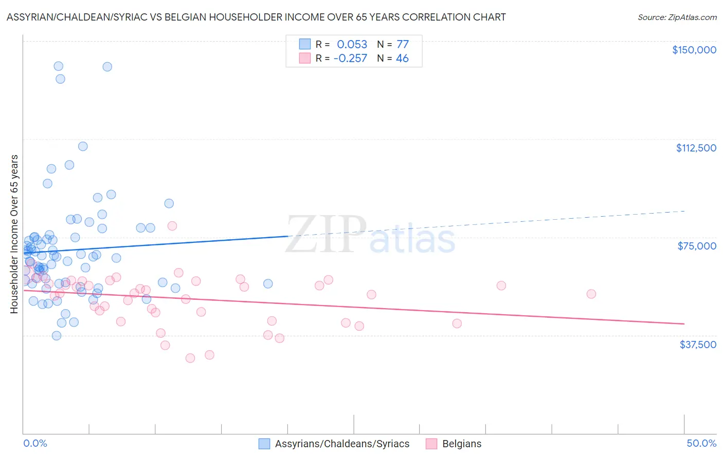 Assyrian/Chaldean/Syriac vs Belgian Householder Income Over 65 years