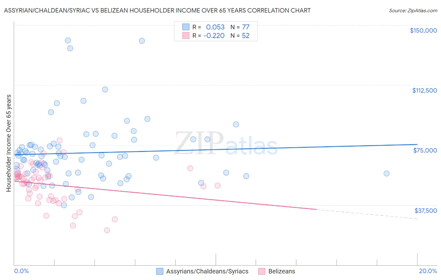 Assyrian/Chaldean/Syriac vs Belizean Householder Income Over 65 years