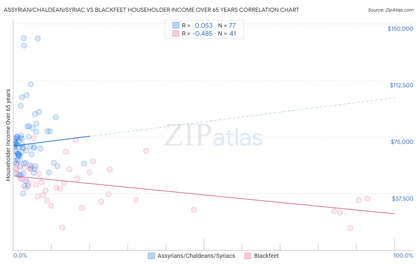 Assyrian/Chaldean/Syriac vs Blackfeet Householder Income Over 65 years