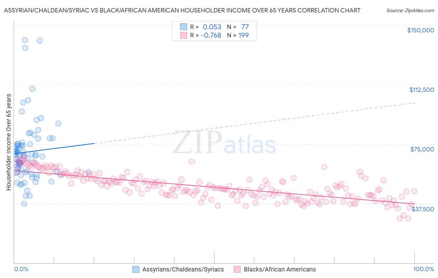 Assyrian/Chaldean/Syriac vs Black/African American Householder Income Over 65 years