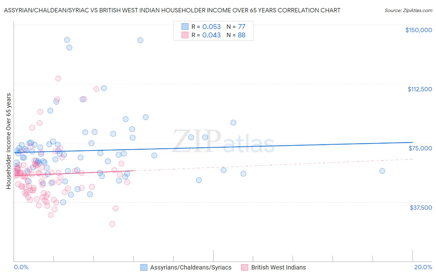 Assyrian/Chaldean/Syriac vs British West Indian Householder Income Over 65 years