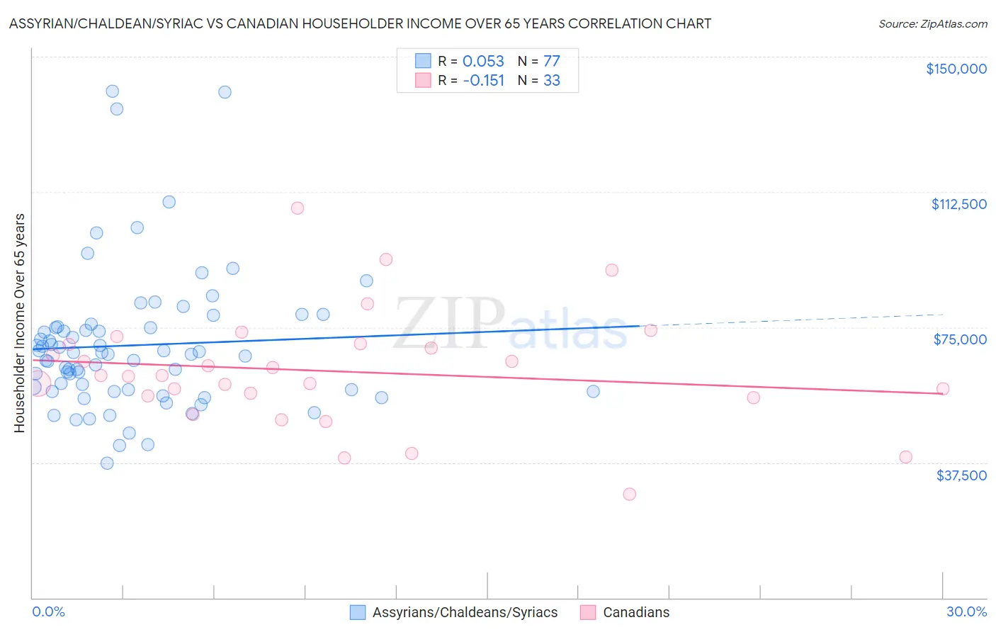 Assyrian/Chaldean/Syriac vs Canadian Householder Income Over 65 years