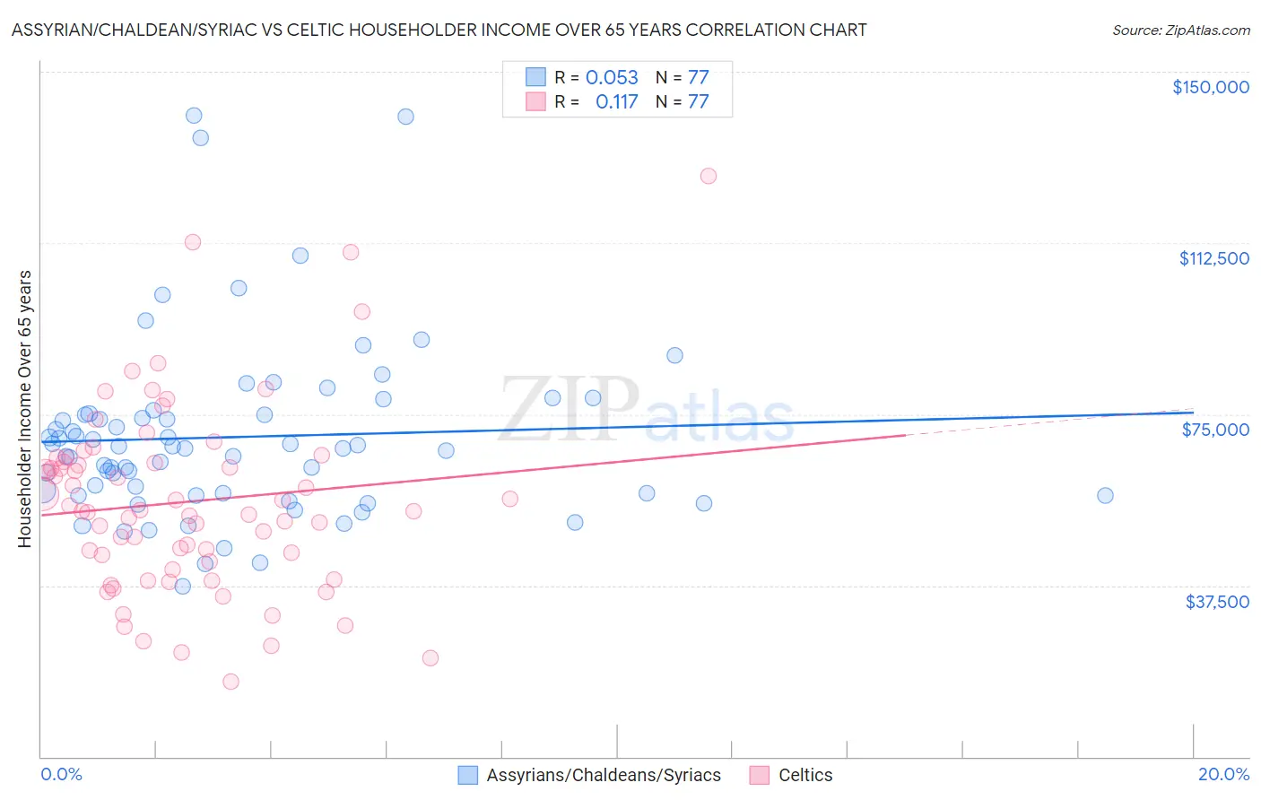Assyrian/Chaldean/Syriac vs Celtic Householder Income Over 65 years