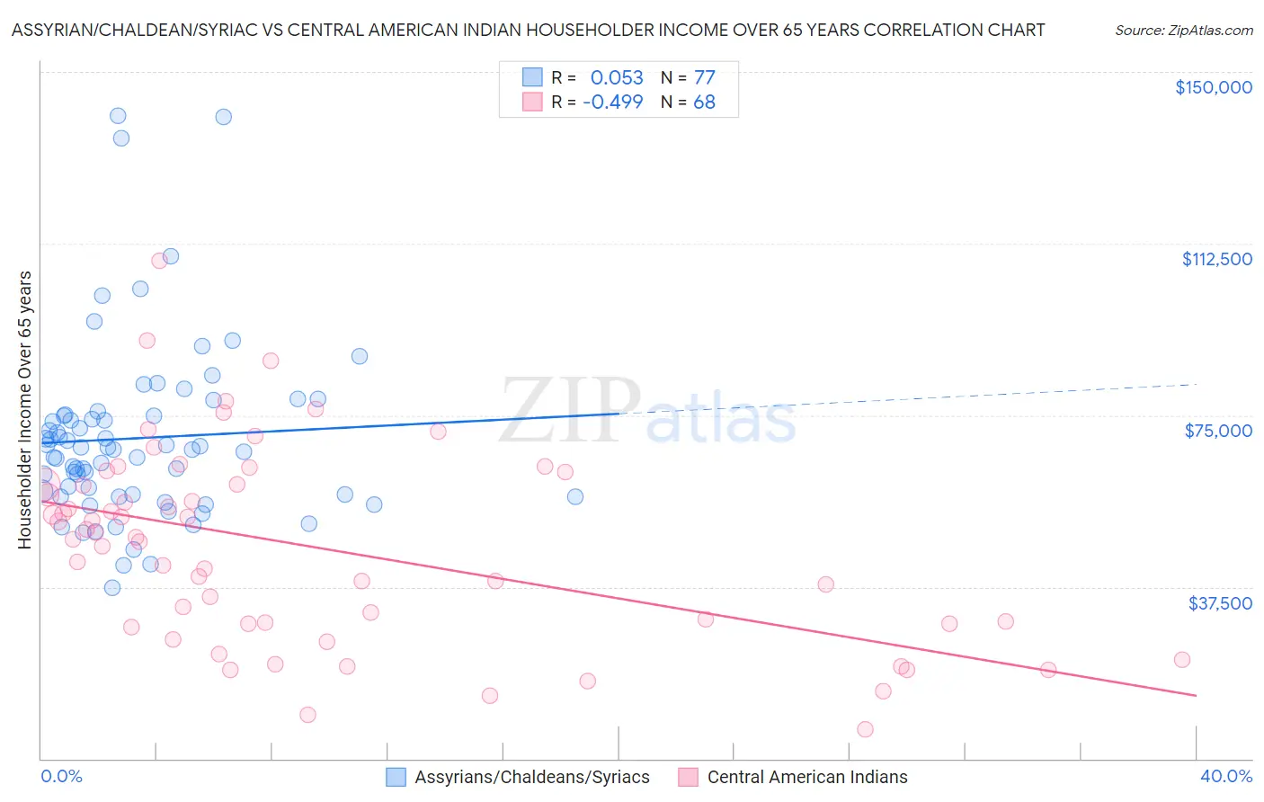 Assyrian/Chaldean/Syriac vs Central American Indian Householder Income Over 65 years