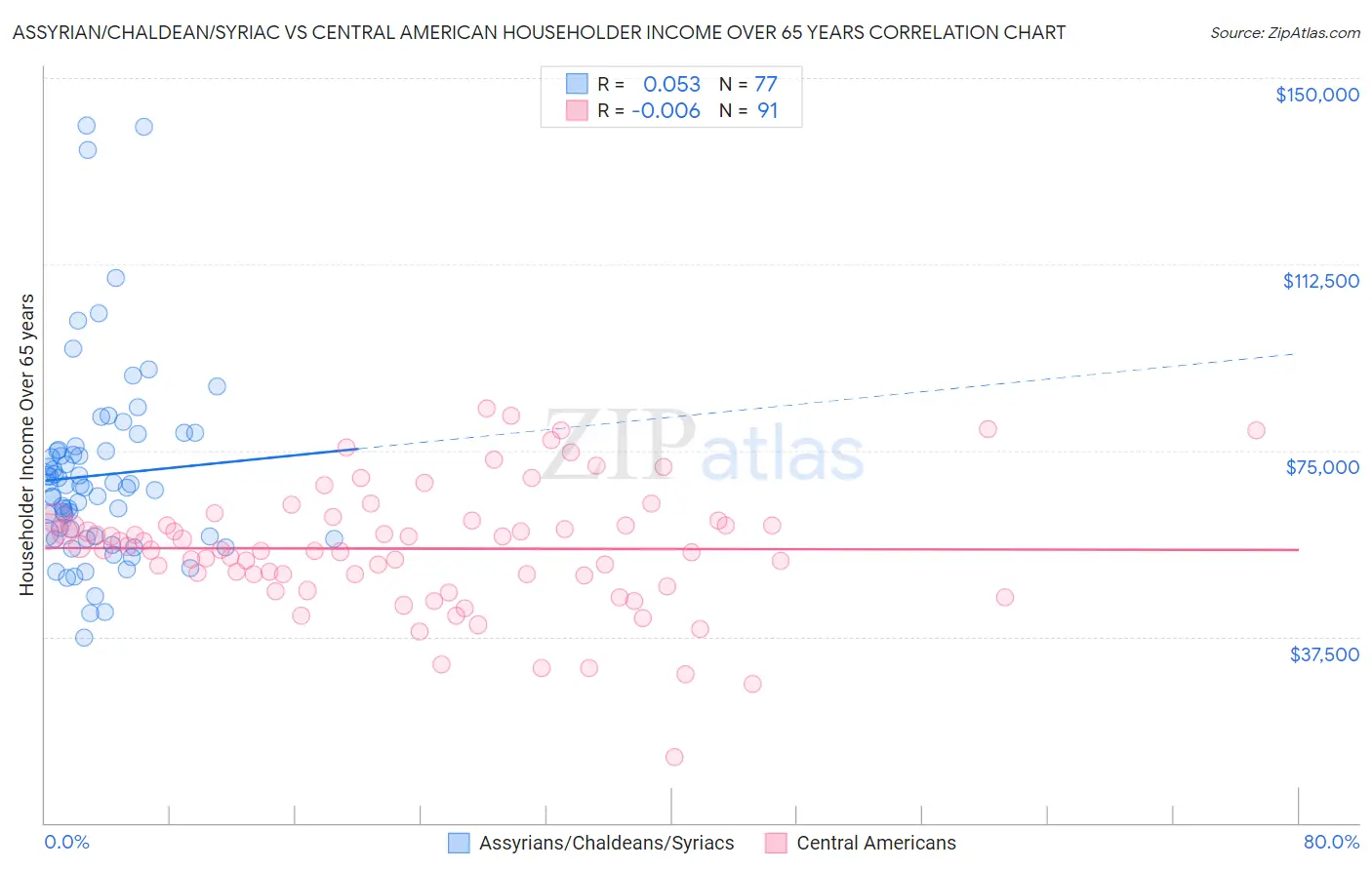 Assyrian/Chaldean/Syriac vs Central American Householder Income Over 65 years