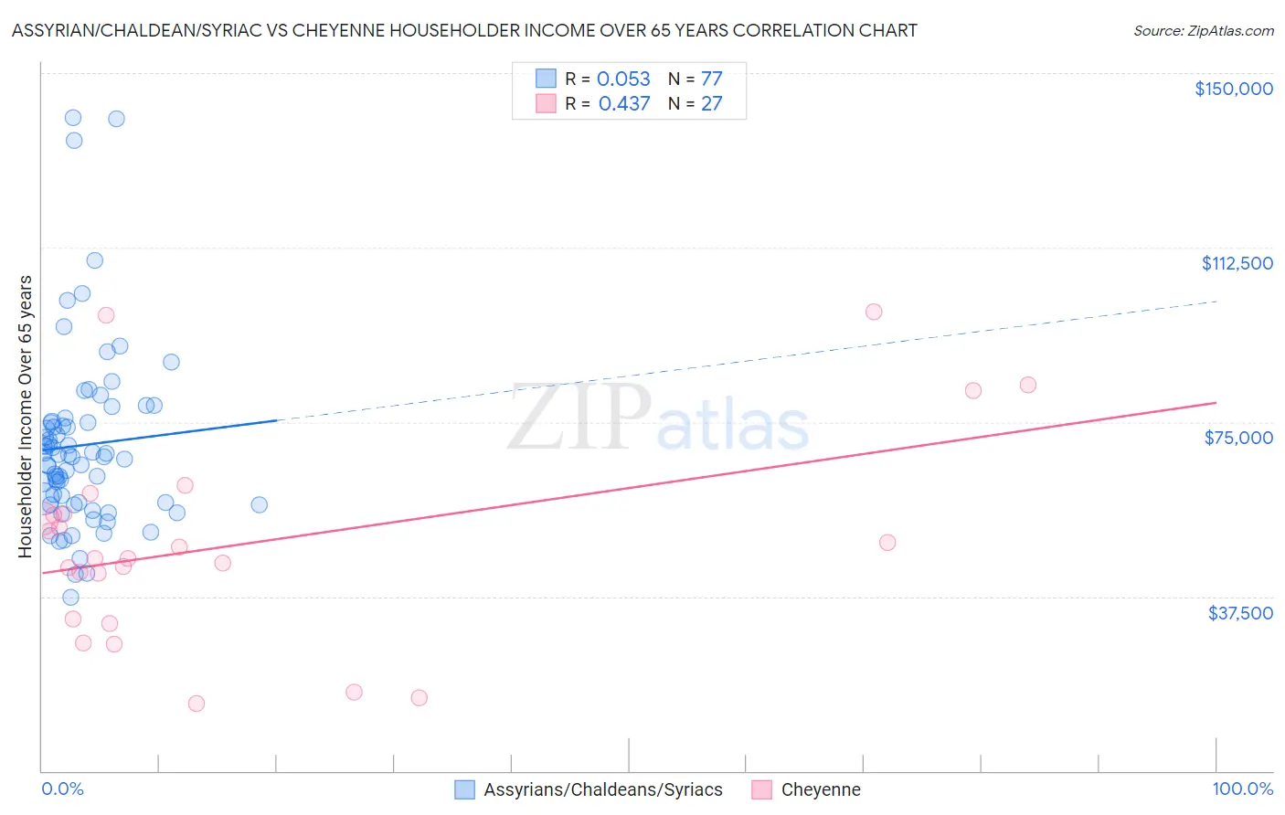 Assyrian/Chaldean/Syriac vs Cheyenne Householder Income Over 65 years