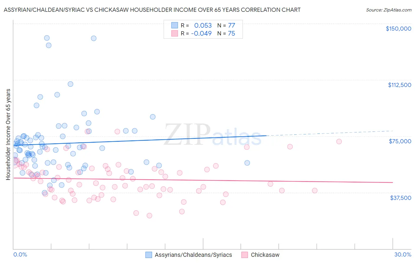 Assyrian/Chaldean/Syriac vs Chickasaw Householder Income Over 65 years