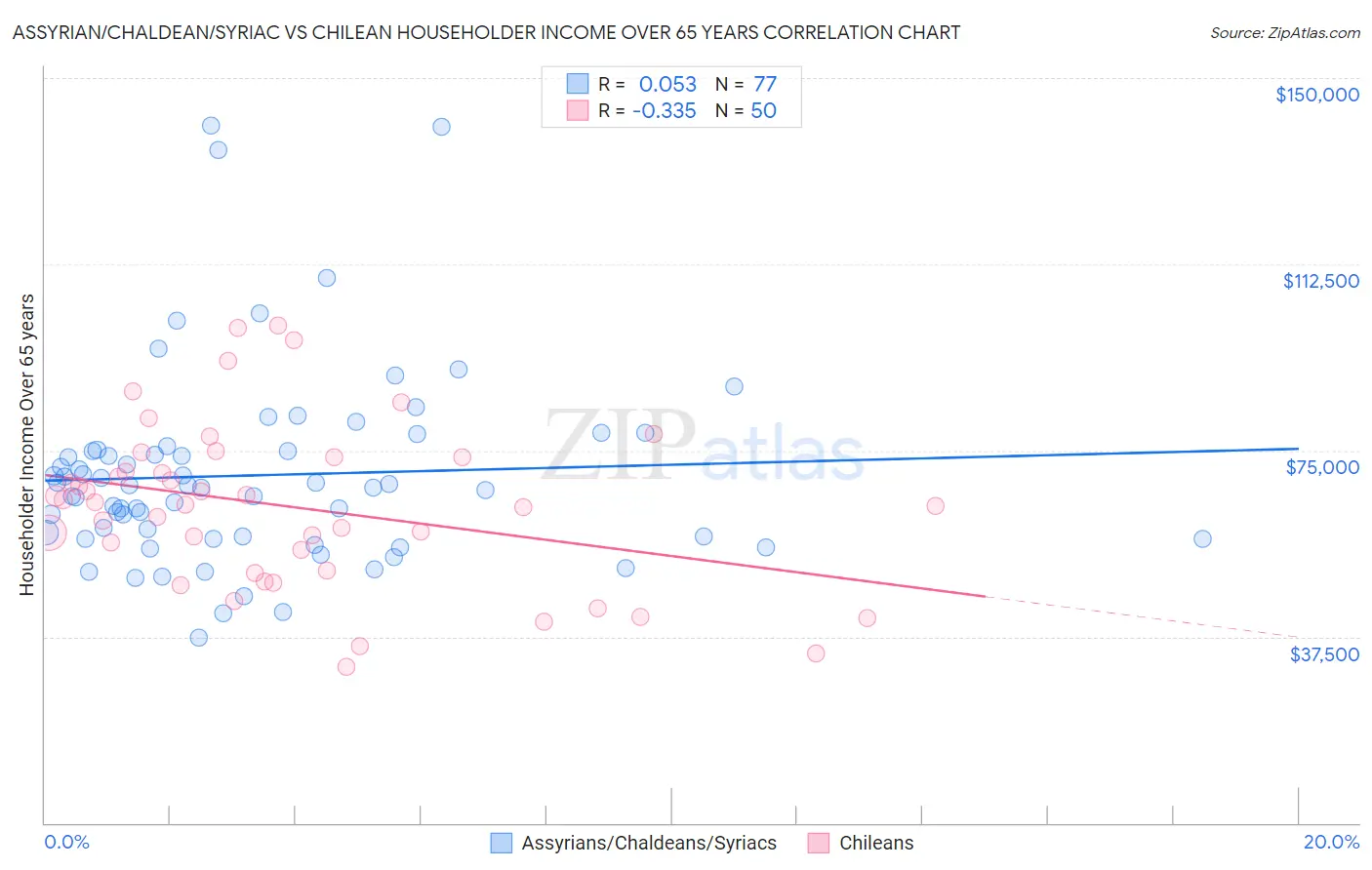 Assyrian/Chaldean/Syriac vs Chilean Householder Income Over 65 years