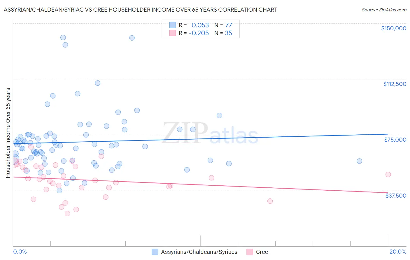 Assyrian/Chaldean/Syriac vs Cree Householder Income Over 65 years