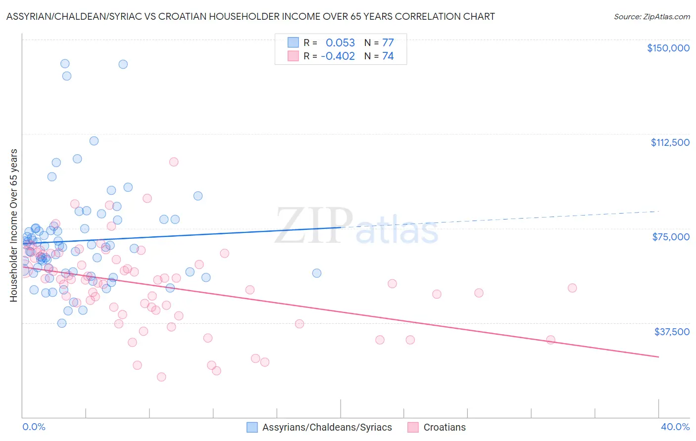 Assyrian/Chaldean/Syriac vs Croatian Householder Income Over 65 years