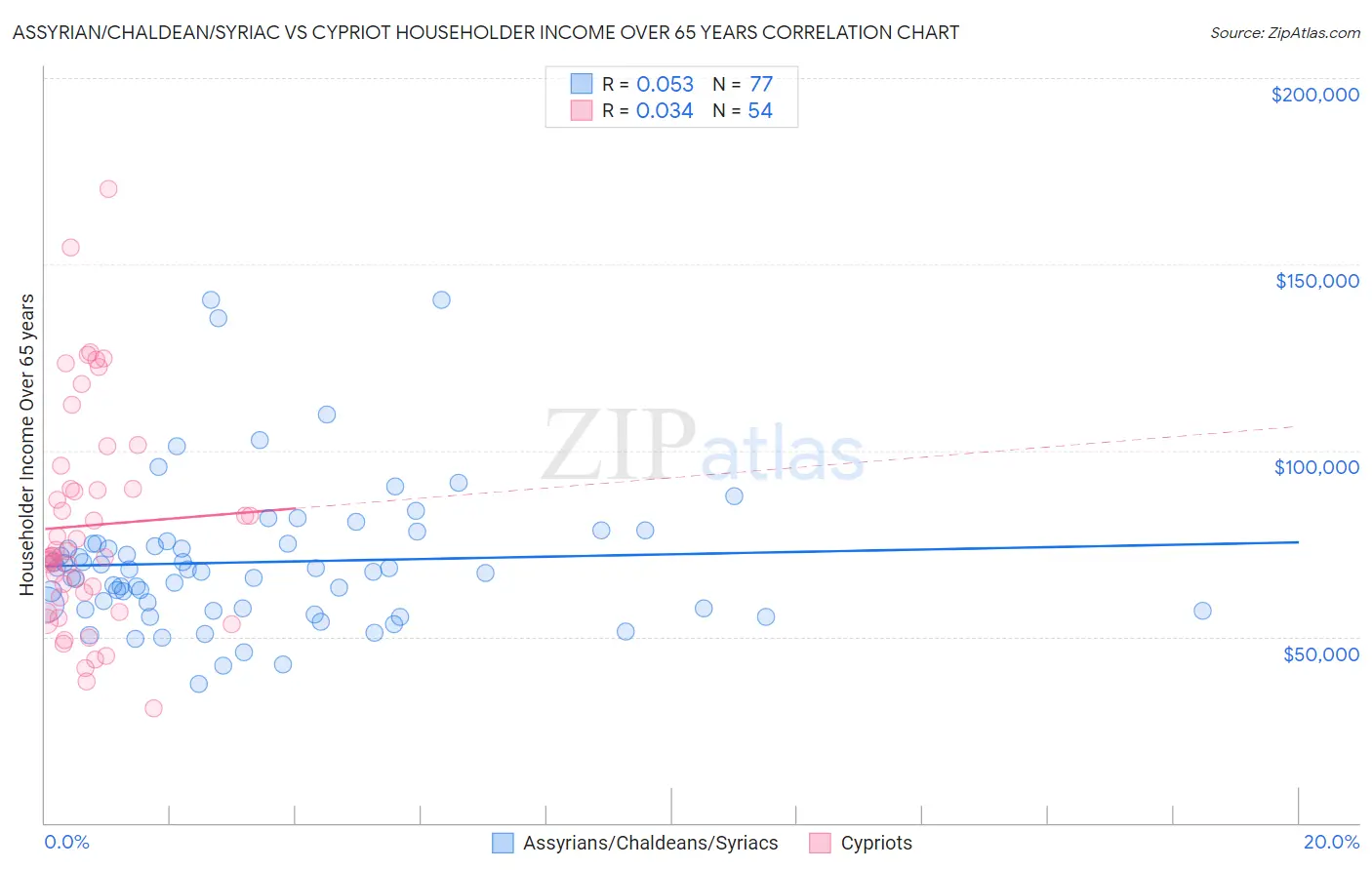 Assyrian/Chaldean/Syriac vs Cypriot Householder Income Over 65 years
