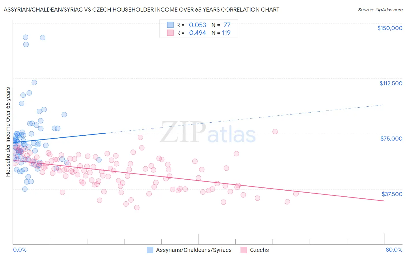 Assyrian/Chaldean/Syriac vs Czech Householder Income Over 65 years