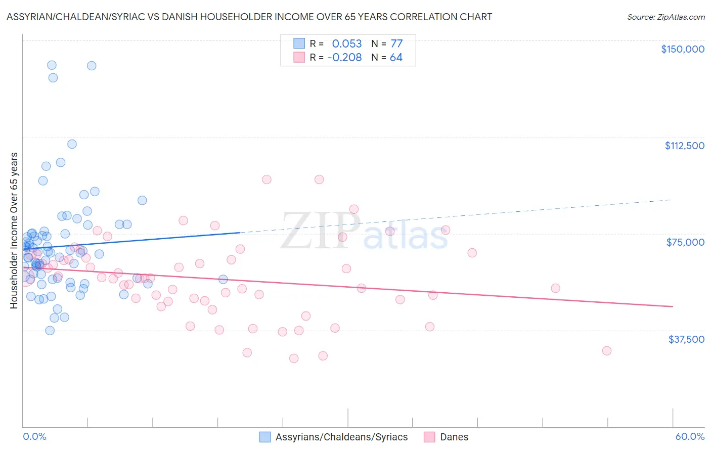 Assyrian/Chaldean/Syriac vs Danish Householder Income Over 65 years