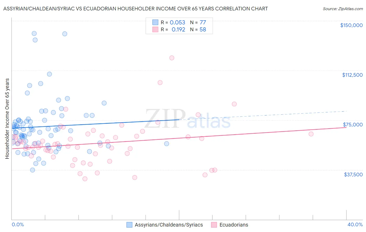 Assyrian/Chaldean/Syriac vs Ecuadorian Householder Income Over 65 years