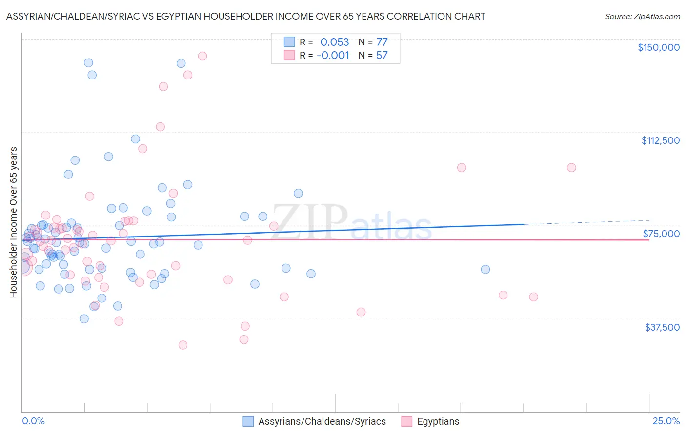 Assyrian/Chaldean/Syriac vs Egyptian Householder Income Over 65 years