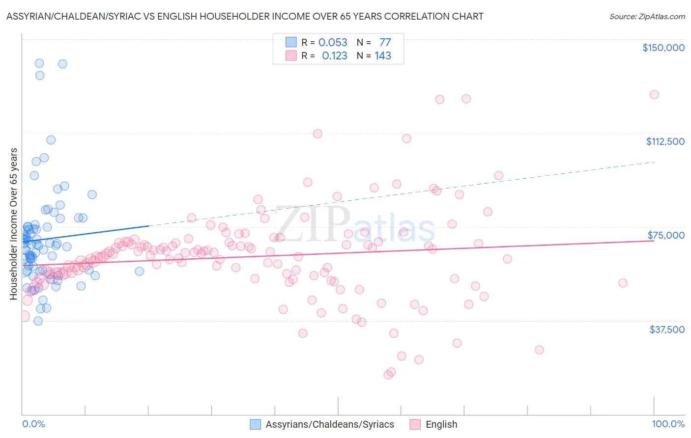 Assyrian/Chaldean/Syriac vs English Householder Income Over 65 years