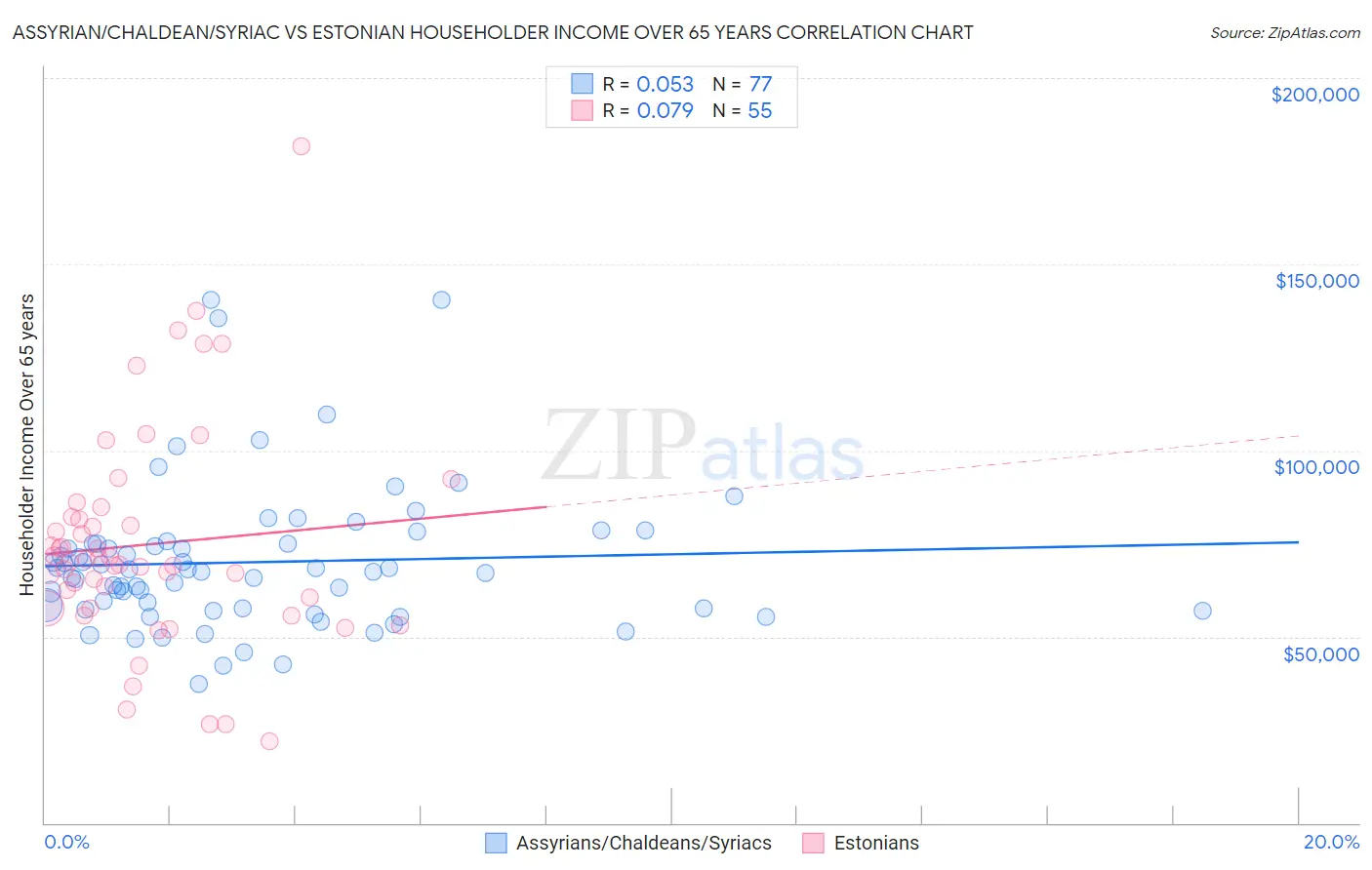 Assyrian/Chaldean/Syriac vs Estonian Householder Income Over 65 years