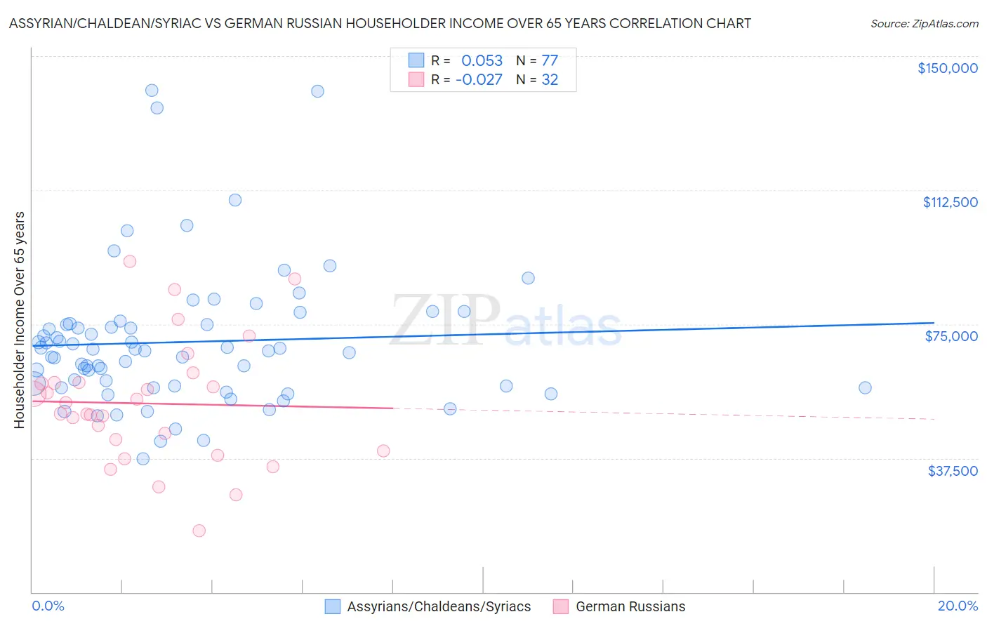 Assyrian/Chaldean/Syriac vs German Russian Householder Income Over 65 years