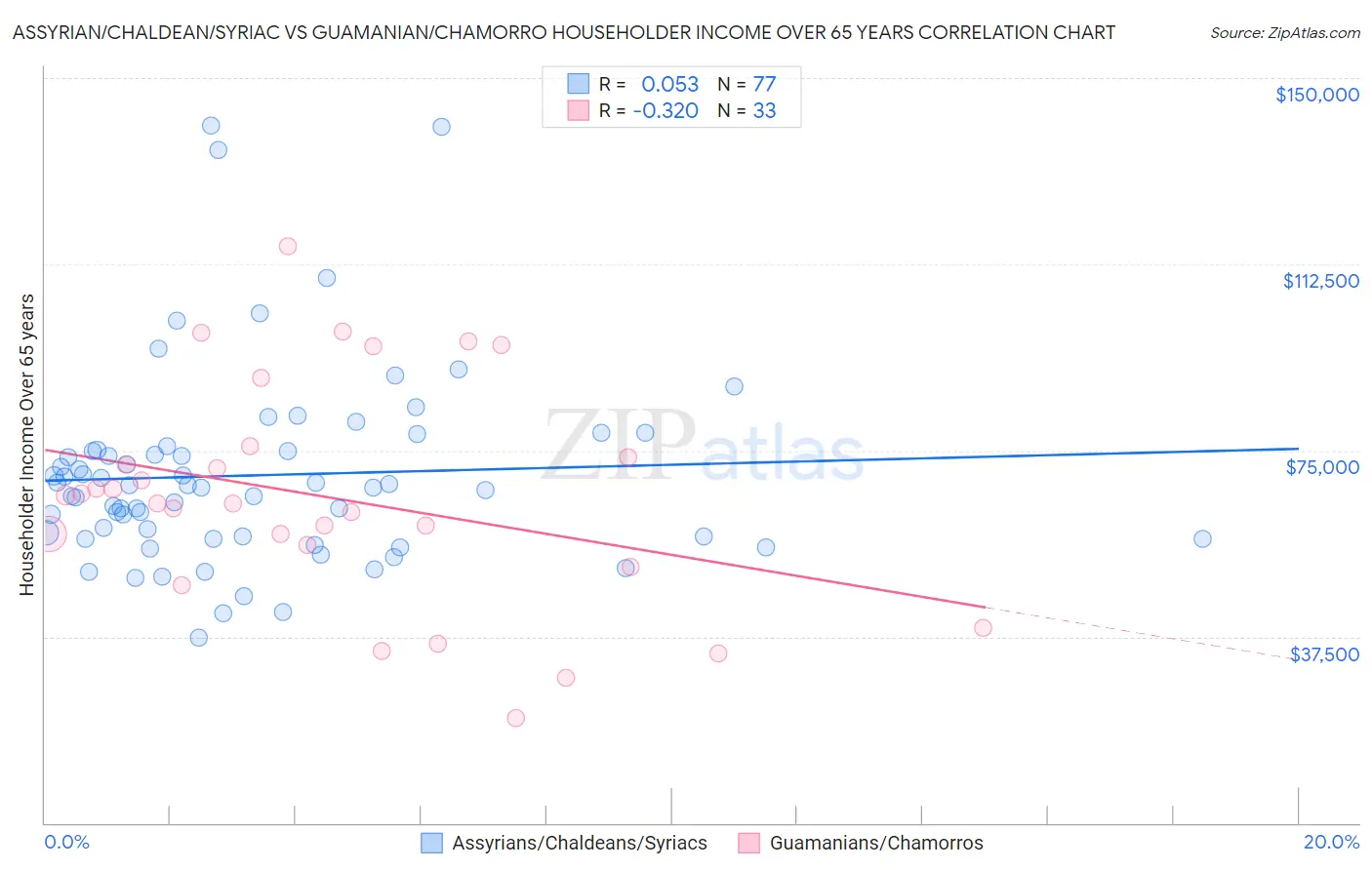 Assyrian/Chaldean/Syriac vs Guamanian/Chamorro Householder Income Over 65 years