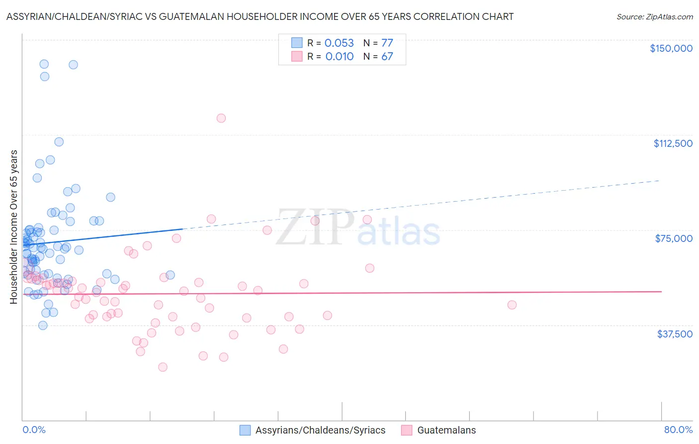 Assyrian/Chaldean/Syriac vs Guatemalan Householder Income Over 65 years