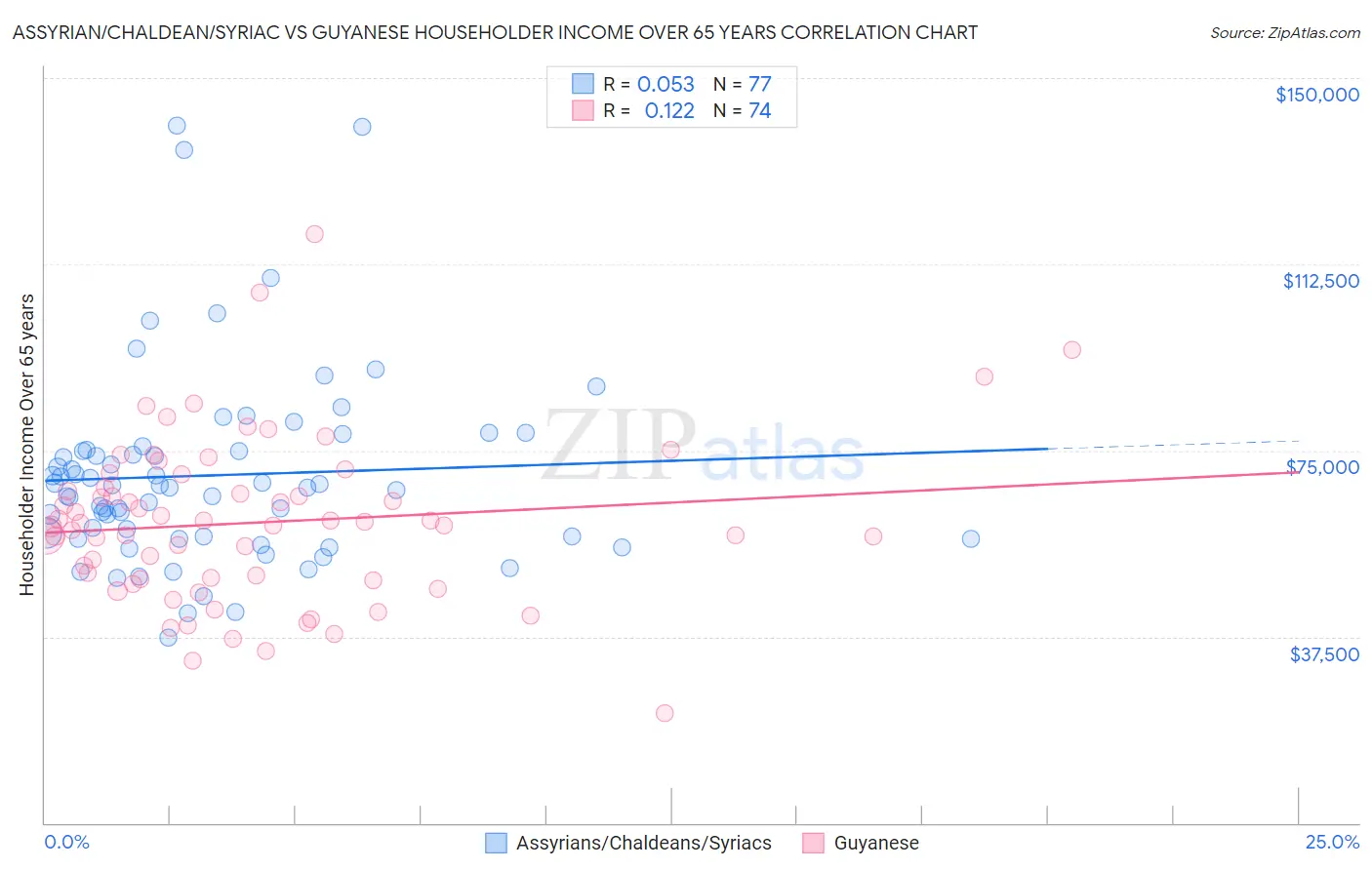 Assyrian/Chaldean/Syriac vs Guyanese Householder Income Over 65 years