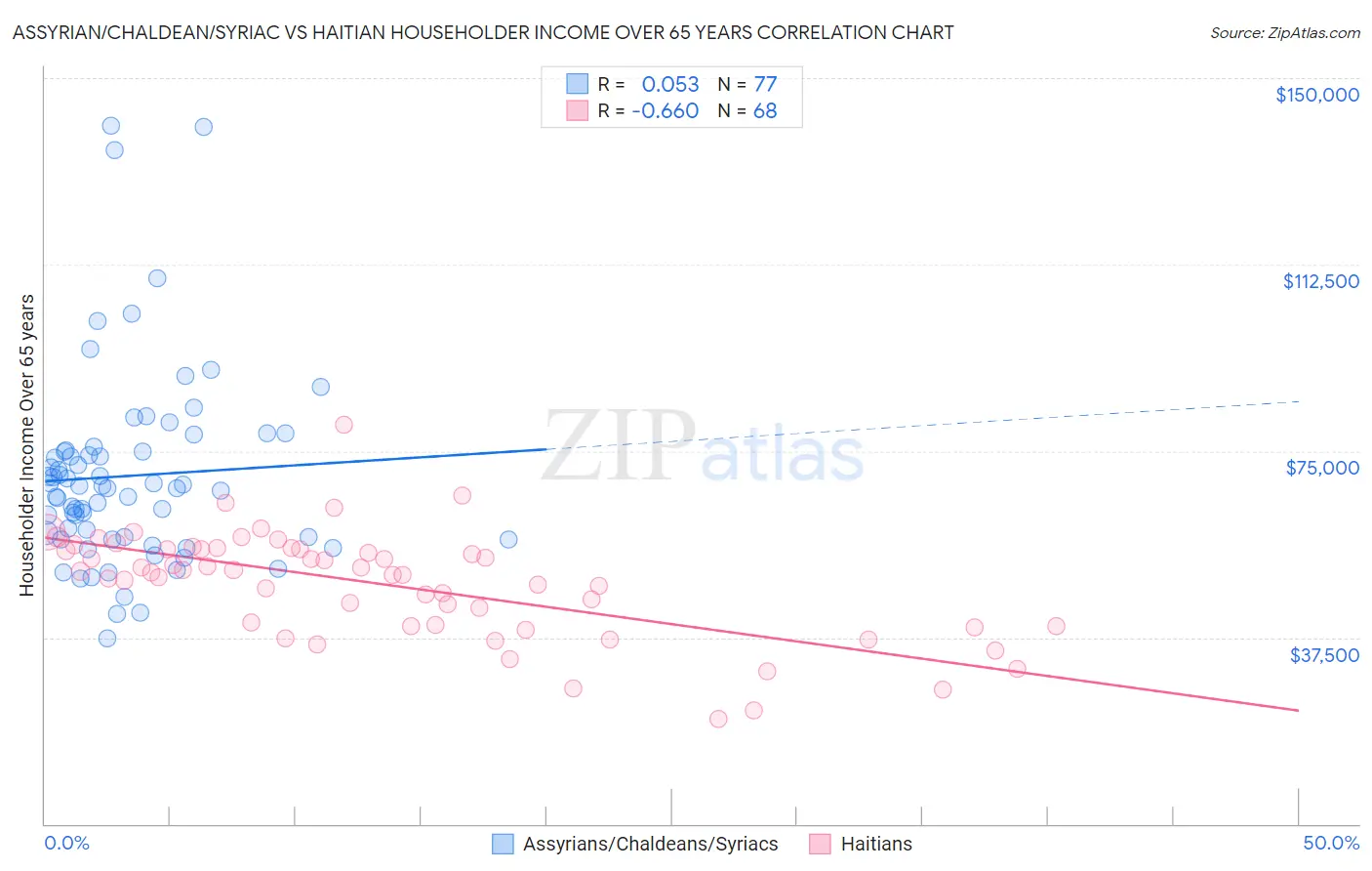 Assyrian/Chaldean/Syriac vs Haitian Householder Income Over 65 years