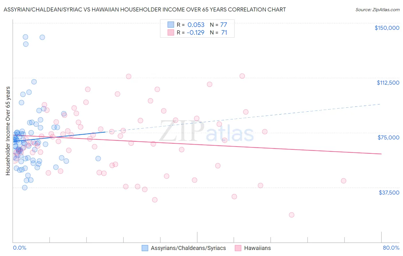 Assyrian/Chaldean/Syriac vs Hawaiian Householder Income Over 65 years