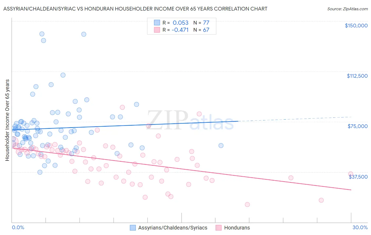 Assyrian/Chaldean/Syriac vs Honduran Householder Income Over 65 years